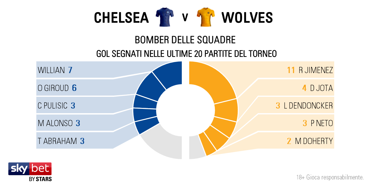 Chelsea v Wolves - Players IT
